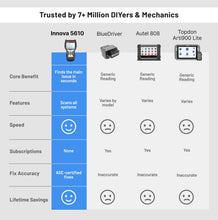 Load image into Gallery viewer, Innova 5610 OBD2 Bidirectional Scan Tool - Understand Your Vehicle, Pinpoint What's Wrong, and Complete Your Repairs with Less Headache, Updates Included, US-Based Technical Support