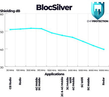 Load image into Gallery viewer, Blocsilver EMF Protection Fabric 5 feet x 4.72 feet. EMF Blocker, Faraday Fabric, Radiation Protection, Radiation Blocker.