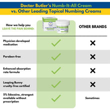 Load image into Gallery viewer, Doctor Butler's Numb It All Cream – Topical Numbing Cream with 5% Lidocaine, Itch and Pain Relief Cream, Fast Acting & Maximum Strength for Topical Pain Relief (1.5oz)