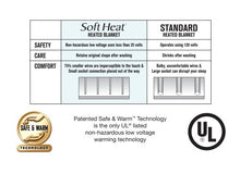 Load image into Gallery viewer, Perfect Fit SoftHeat | Smart Heated Electric Mattress Pad with Safe & Warm Low Voltage Technology, Micro-Plush Top, Queen, White