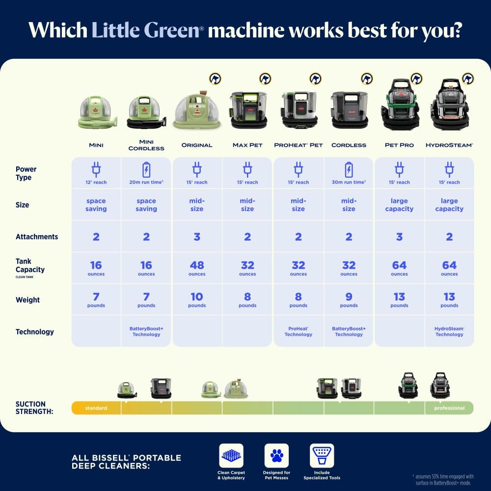 Load image into Gallery viewer, BISSELL Little Green HydroSteam Multi-Purpose Portable Carpet and Upholstery Cleaner, Car and Auto Detailer, 3618
