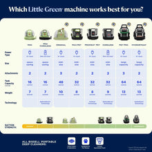 Load image into Gallery viewer, BISSELL Little Green HydroSteam Multi-Purpose Portable Carpet and Upholstery Cleaner, Car and Auto Detailer, 3618
