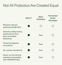 Load image into Gallery viewer, Seed DS-01 Daily Synbiotic - Prebiotic and Probiotic (60 Capsules) - 53.6 Billion AFU - Digestive Health, Gut Health, and Immune Health - Multi-Strain Probiotics for Women &amp; Men - Vegan &amp; Shelf-Stable
