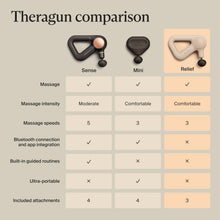Load image into Gallery viewer, TheraGun Relief by Therabody - Easy-to-Use, Comfortable &amp; Light Handheld Percussion Massage Gun for Everyday Pain Relief Massage Therapy in Neck, Back, Leg, Shoulder and Body (Sand)
