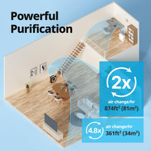 Load image into Gallery viewer, Coway Airmega AP-1512HH(W) True HEPA Purifier with Air Quality Monitoring, Auto, Timer, Filter Indicator, and Eco Mode, 16.8 x 18.3 x 9.7, White
