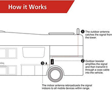 Load image into Gallery viewer, HiBoost Cell Signal Booster for RV, SUV, Vehicle, Van, Compatible All US Carriers- AT&amp;T Sprint Verizon T-Mobile 2G 3G 4G LTE Cell Phone Booster
