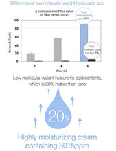 Load image into Gallery viewer, Blanc Doux Oligo Hyaluronic Acid Calming Cream 1.69 fl. oz. - VEGAN Certified - Greatly Moisturizing Cream for Sensitive, Dry Skin with Hyaluronic Acid Deep Hydrating, Soothing - Best Korean Skin Care
