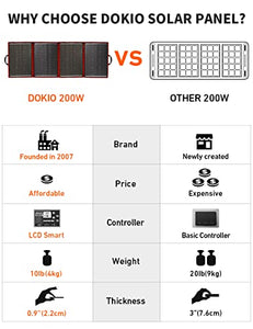 DOKIO 220w 18v Portable Foldable Solar Panel Kit (29x21inch, 11.7lb) Solar Charger with Controller 2 USB Output to Charge 12v Batteries/Power Station (AGM, Lifepo4) Rv Camping Trailer Emergency Power