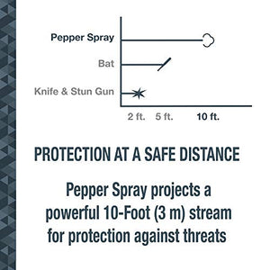 SABRE Pepper Spray Keychain with Quick Release for Easy Access – Max Police Strength OC Spray, Finger Grip for Accurate Aim, 10-Foot (3M) Range, 25 Bursts (5X Other Brands)
