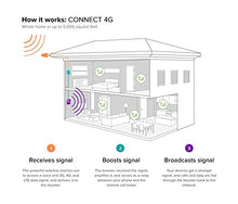 Load image into Gallery viewer, weBoost Connect 4G (470103) Indoor Cell Phone Signal Booster for Home and Office - Verizon, AT&amp;T, T-Mobile, Sprint - Supports 5,000 Square Foot Area
