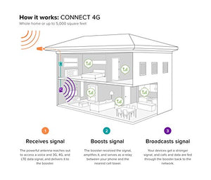 weBoost Connect 4G (470103) Indoor Cell Phone Signal Booster for Home and Office - Verizon, AT&T, T-Mobile, Sprint - Supports 5,000 Square Foot Area