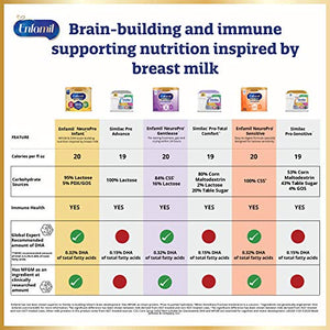 Enfamil NeuroPro Ready to Feed Baby Formula Milk, 2 Fluid Ounce Nursette (24 Count) - MFGM, Omega 3 DHA, Probiotics, Iron & Immune Support