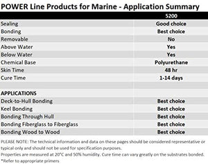 3M Marine Adhesive Sealant 5200 (06504) Permanent Bonding and Sealing for Boats and RVs Above and Below the Waterline Waterproof Repair, Black, 10 fl oz Cartridge