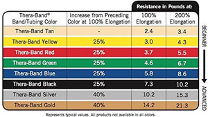 TheraBand Resistance Bands Set, Professional Non-Latex Elastic Band For Upper & Lower Body Exercise, Strength Training without Weights, Physical Therapy, Pilates, Rehab, Yellow & Red & Green, Beginner