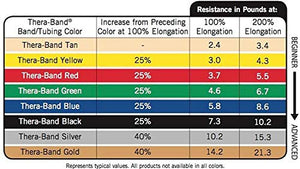 TheraBand Resistance Bands, 6 Yard Roll Professional Latex Elastic Band For Upper Body, Lower Body, & Core Exercise, Physical Therapy, Pilates, Home Workouts, & Rehab, Yellow, Thin, Beginner Level 2